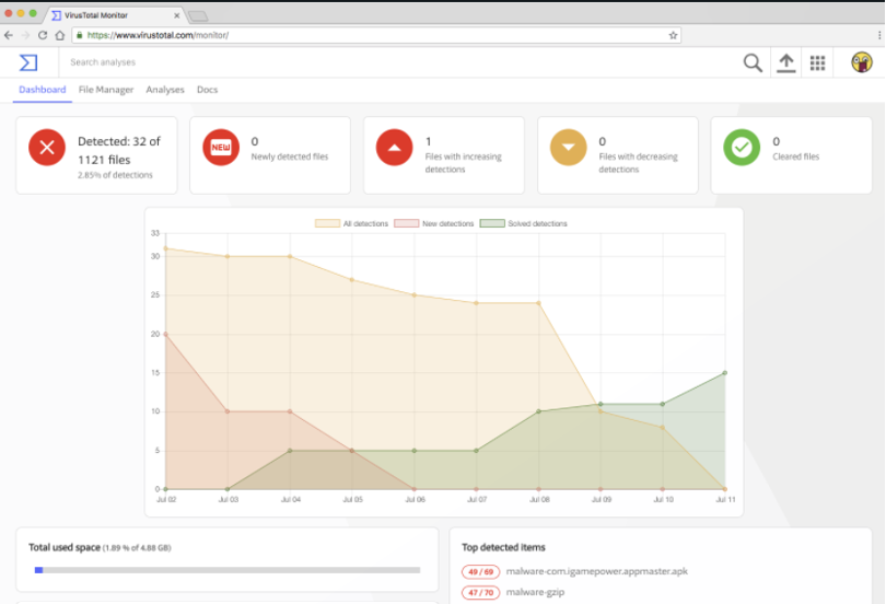 Virustotal’s Dashboard is Serving as an Inspiration for Attribution Management in Phase 3